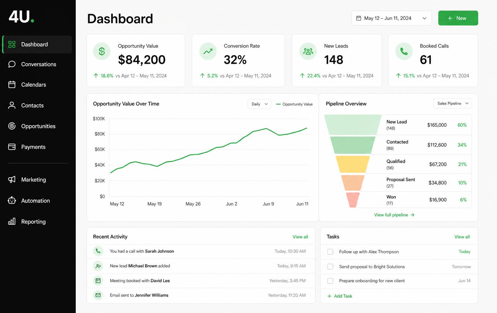 4U Suite dashboard showing opportunity value, conversion rate, new leads and a pipeline funnel